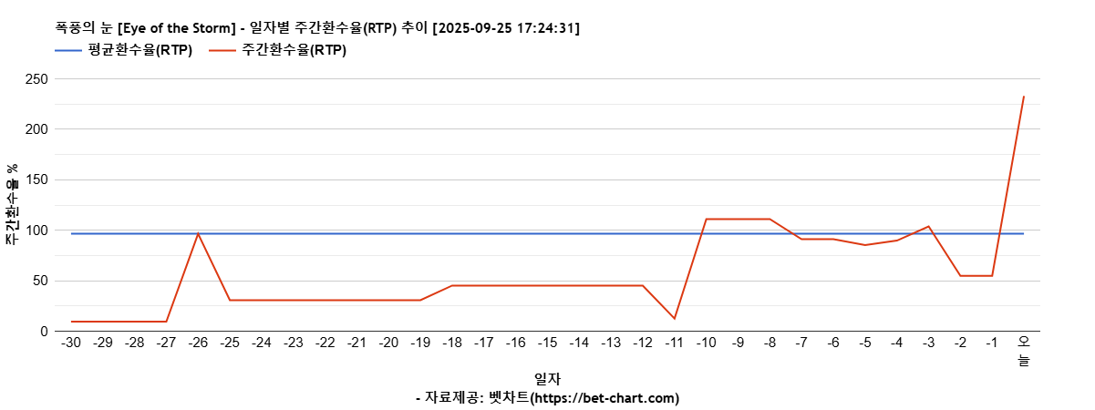 폭풍의 눈 [Eye of the Storm] 차트 추천 차트이미지