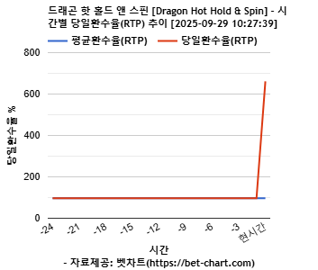 드래곤 핫 홀드 앤 스핀 [Dragon Hot Hold & Spin] 차트 추천 차트이미지