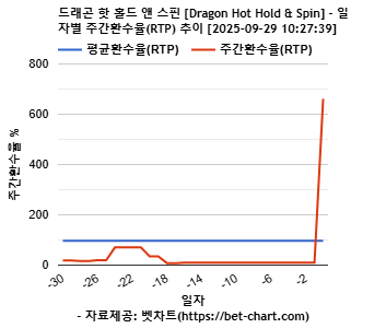 드래곤 핫 홀드 앤 스핀 [Dragon Hot Hold & Spin] 차트 추천 차트이미지