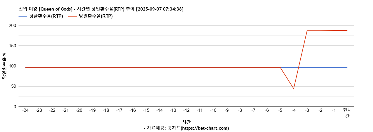 신의 여왕 [Queen of Gods] 차트 추천 차트이미지