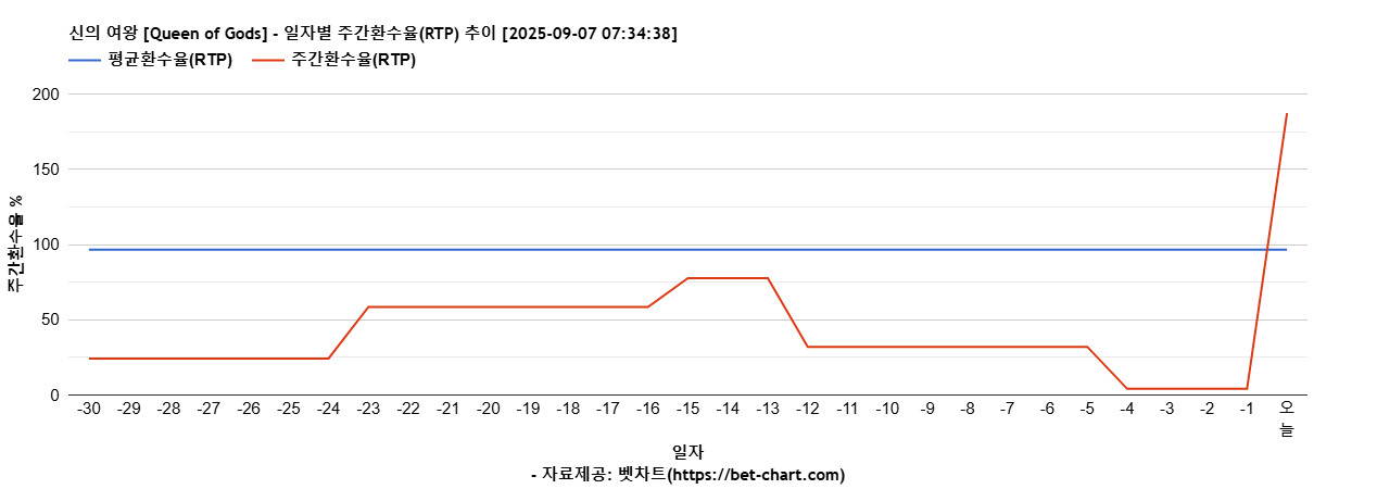 신의 여왕 [Queen of Gods] 차트 추천 차트이미지