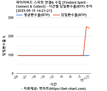 파이어버드 스피릿 연결& 수집 [Firebird Spirit - Connect & Collect] 차트 추천 차트이미지