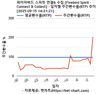 파이어버드 스피릿 연결& 수집 [Firebird Spirit - Connect & Collect] 차트 추천 차트이미지