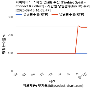 파이어버드 스피릿 연결& 수집 [Firebird Spirit - Connect & Collect] 차트 추천 차트이미지