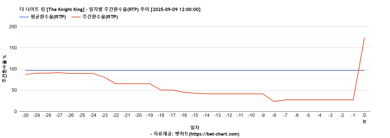 더 나이트 킹 [The Knight King] 차트 추천 차트이미지