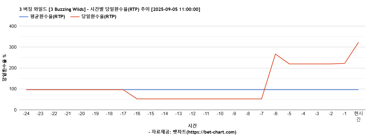 3 버징 와일드 [3 Buzzing Wilds] 차트 추천 차트이미지