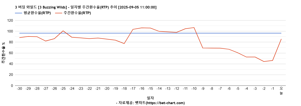 3 버징 와일드 [3 Buzzing Wilds] 차트 추천 차트이미지