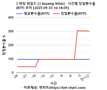 3 버징 와일드 [3 Buzzing Wilds] 차트 추천 차트이미지