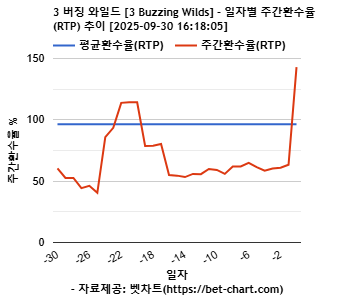 3 버징 와일드 [3 Buzzing Wilds] 차트 추천 차트이미지