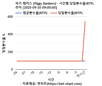 피기 뱅커스 [Piggy Bankers] 차트 추천 차트이미지