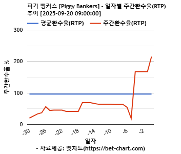 피기 뱅커스 [Piggy Bankers] 차트 추천 차트이미지
