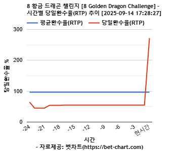8 황금 드래곤 챌린지 [8 Golden Dragon Challenge] 차트 추천 차트이미지
