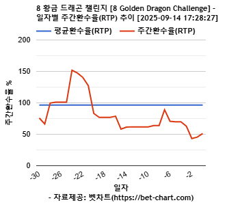 8 황금 드래곤 챌린지 [8 Golden Dragon Challenge] 차트 추천 차트이미지