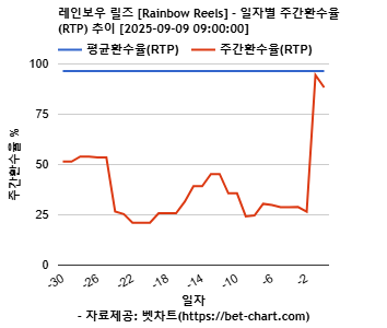 레인보우 릴즈 [Rainbow Reels] 차트 추천 차트이미지