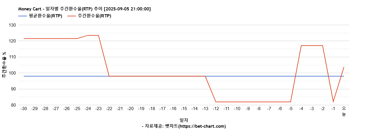 Money Cart 차트 추천 차트이미지