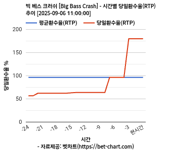 빅 베스 크러쉬 [Big Bass Crash] 차트 추천 차트이미지