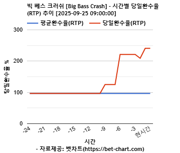 빅 베스 크러쉬 [Big Bass Crash] 차트 추천 차트이미지