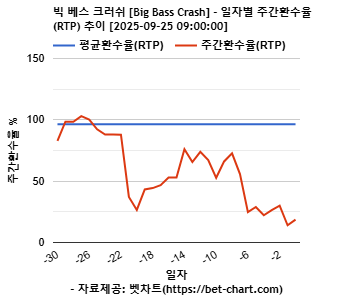 빅 베스 크러쉬 [Big Bass Crash] 차트 추천 차트이미지