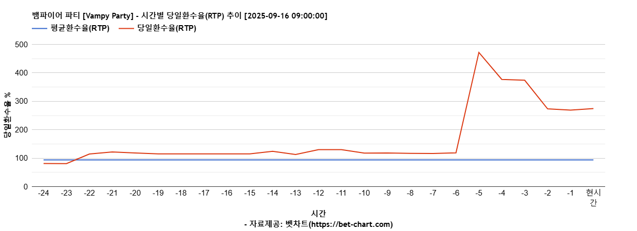 뱀파이어 파티 [Vampy Party] 차트 추천 차트이미지