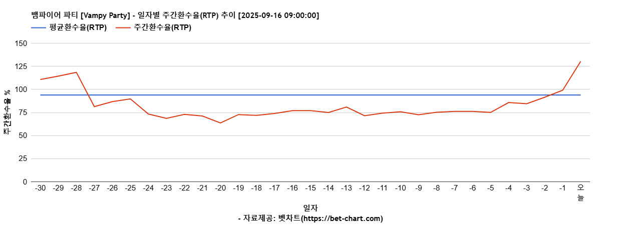 뱀파이어 파티 [Vampy Party] 차트 추천 차트이미지