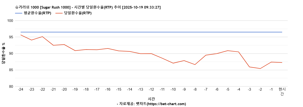 슈가러쉬 1000 [Sugar Rush 1000] 차트 추천 차트이미지