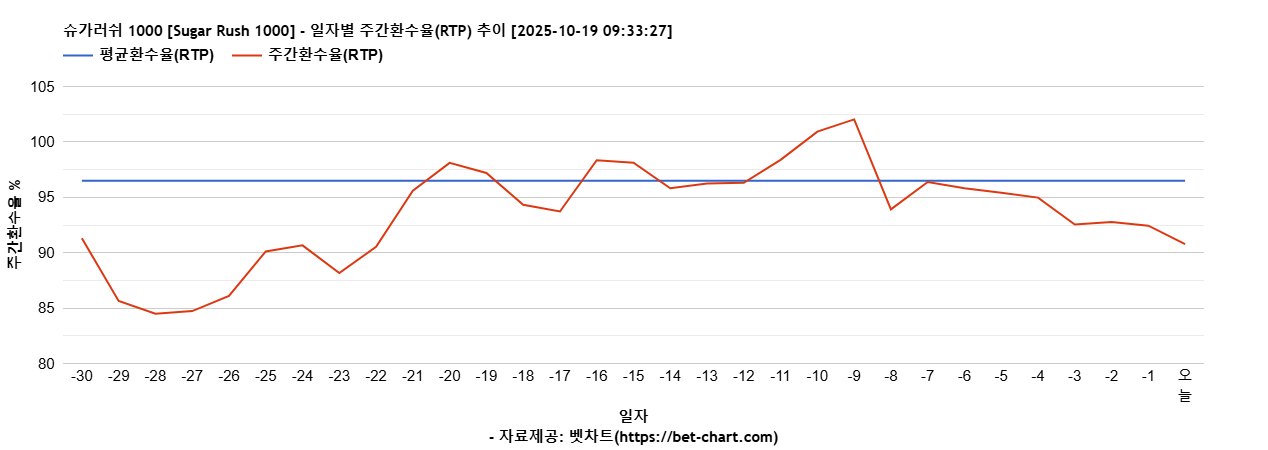 슈가러쉬 1000 [Sugar Rush 1000] 차트 추천 차트이미지