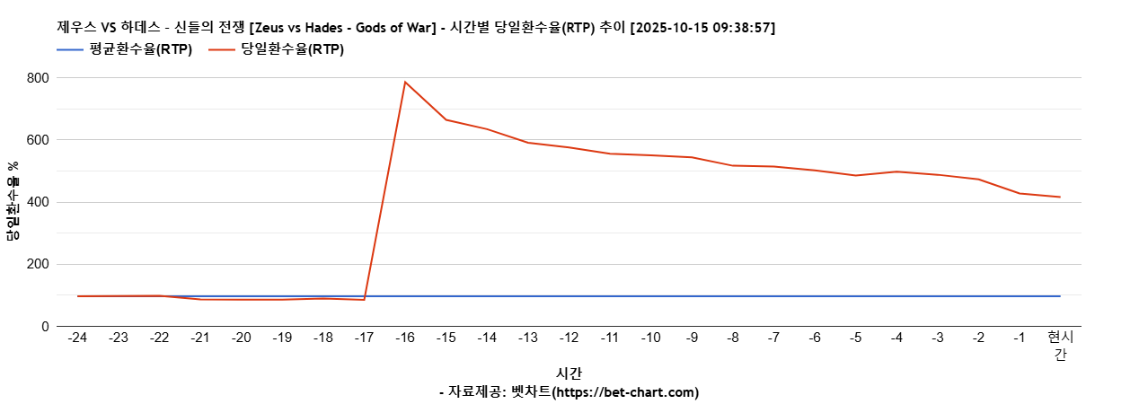 제우스 VS 하데스 – 신들의 전쟁 [Zeus vs Hades - Gods of War] 차트 추천 차트이미지