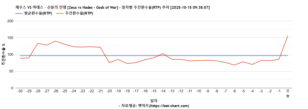 제우스 VS 하데스 – 신들의 전쟁 [Zeus vs Hades - Gods of War] 차트 추천 차트이미지
