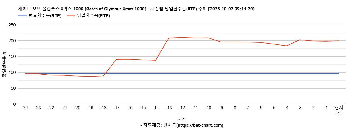 게이트 오브 올림푸스 X마스 1000 [Gates of Olympus Xmas 1000] 차트 추천 차트이미지