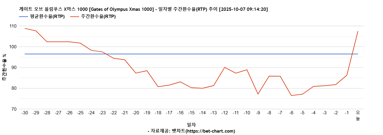 게이트 오브 올림푸스 X마스 1000 [Gates of Olympus Xmas 1000] 차트 추천 차트이미지