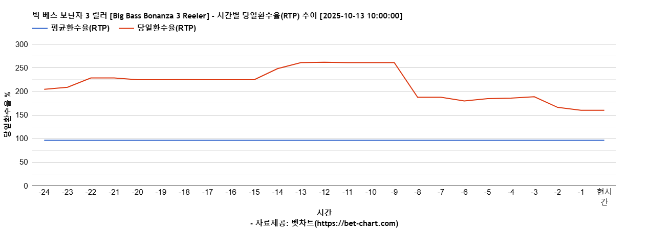 빅 베스 보난자 3 릴러 [Big Bass Bonanza 3 Reeler] 차트 추천 차트이미지