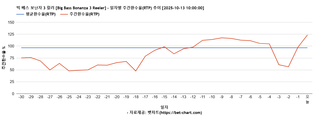 빅 베스 보난자 3 릴러 [Big Bass Bonanza 3 Reeler] 차트 추천 차트이미지