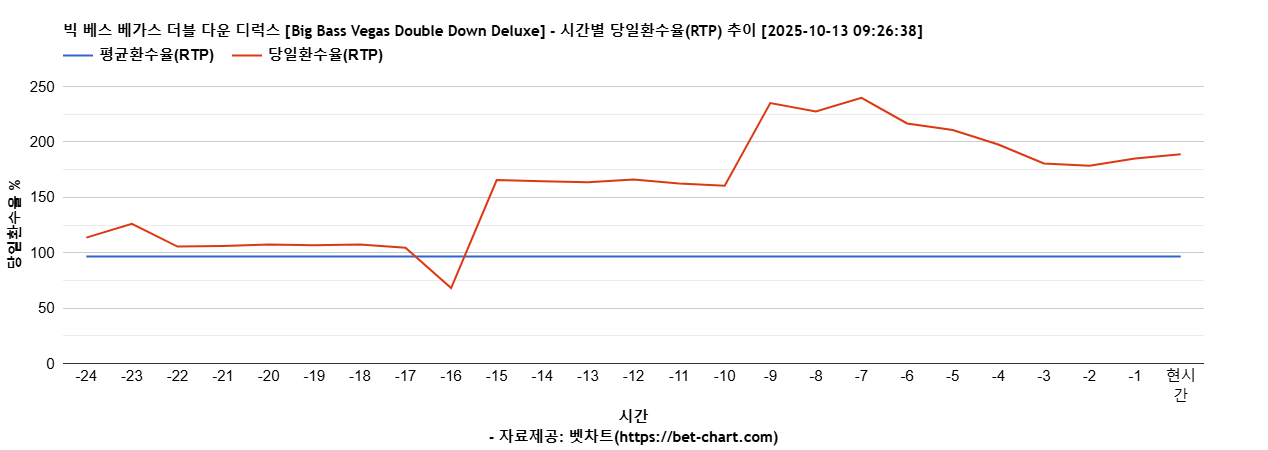 빅 베스 베가스 더블 다운 디럭스 [Big Bass Vegas Double Down Deluxe] 차트 추천 차트이미지