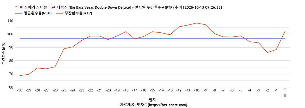 빅 베스 베가스 더블 다운 디럭스 [Big Bass Vegas Double Down Deluxe] 차트 추천 차트이미지