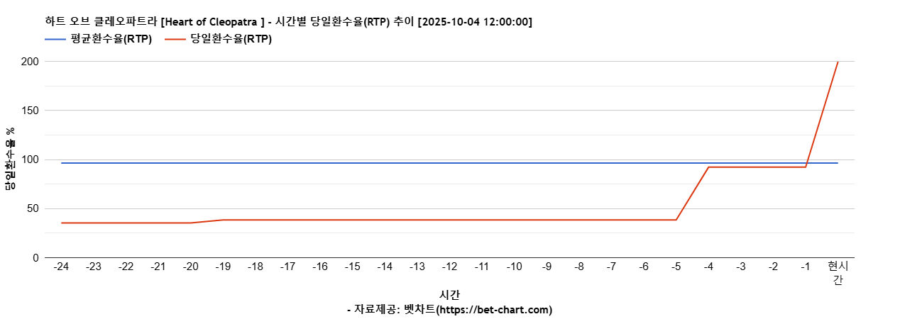 하트 오브 클레오파트라 [Heart of Cleopatra ] 차트 추천 차트이미지