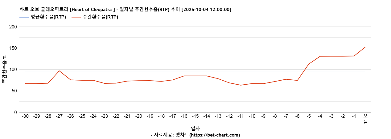 하트 오브 클레오파트라 [Heart of Cleopatra ] 차트 추천 차트이미지