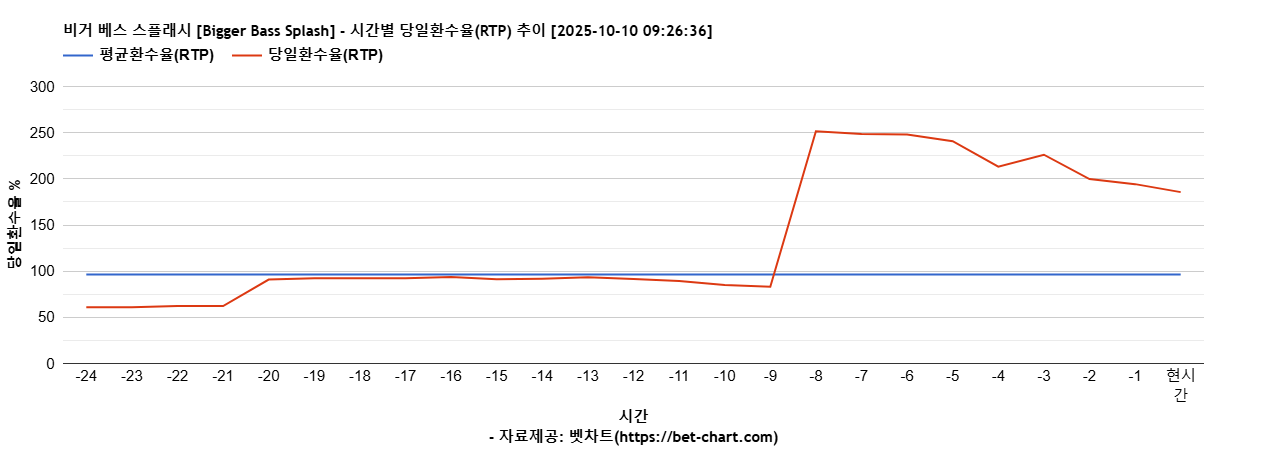비거 베스 스플래시 [Bigger Bass Splash] 차트 추천 차트이미지