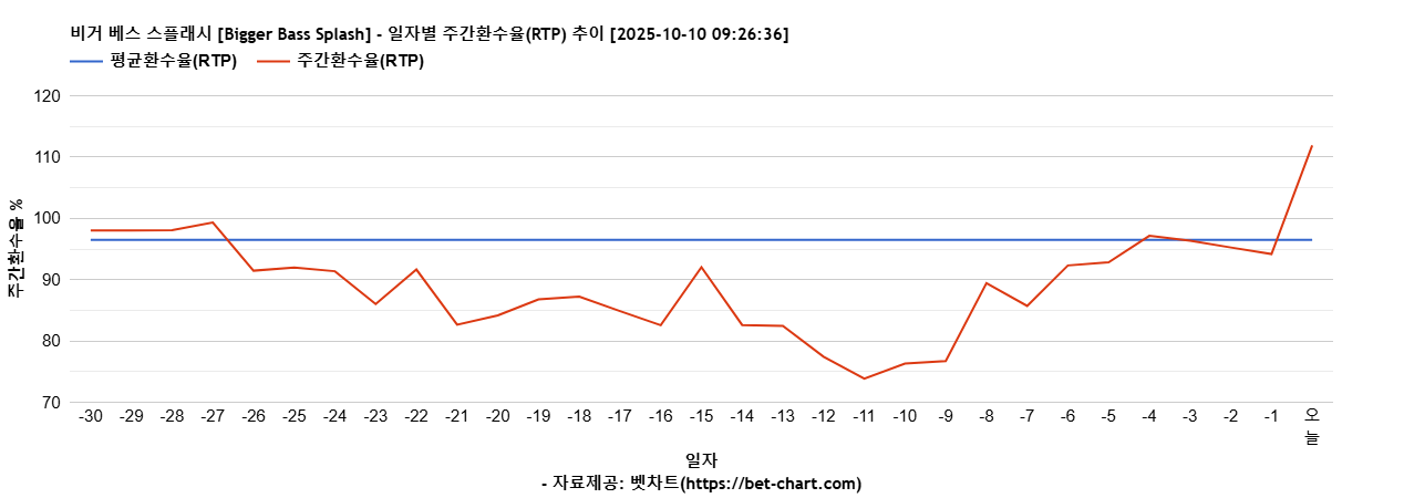 비거 베스 스플래시 [Bigger Bass Splash] 차트 추천 차트이미지