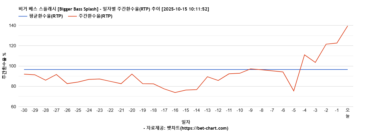 비거 베스 스플래시 [Bigger Bass Splash] 차트 추천 차트이미지
