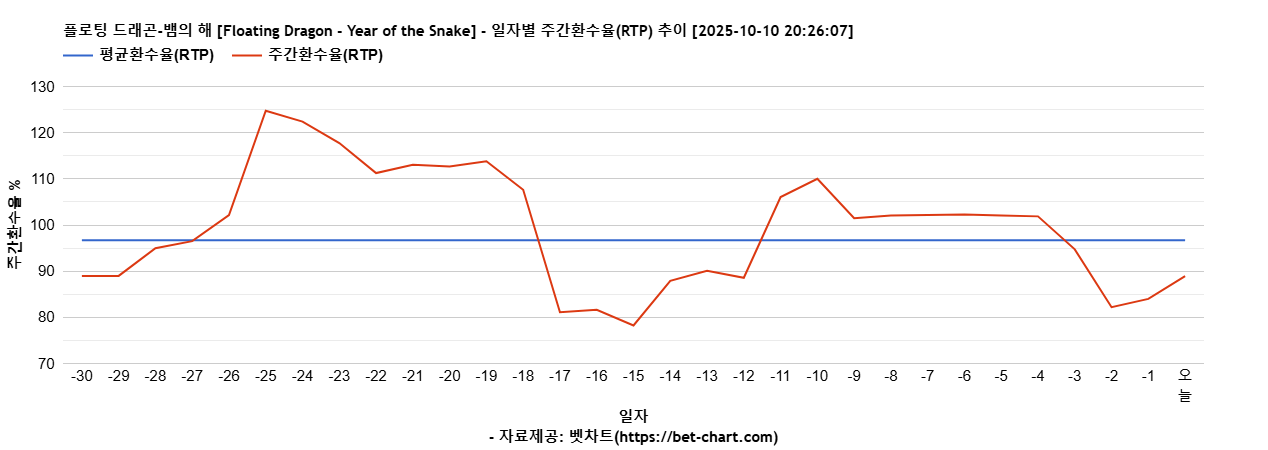 플로팅 드래곤-뱀의 해 [Floating Dragon - Year of the Snake] 차트 추천 차트이미지
