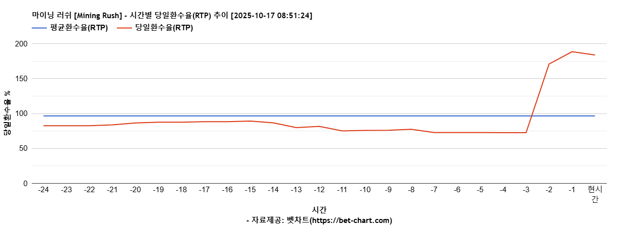 마이닝 러쉬 [Mining Rush] 차트 추천 차트이미지