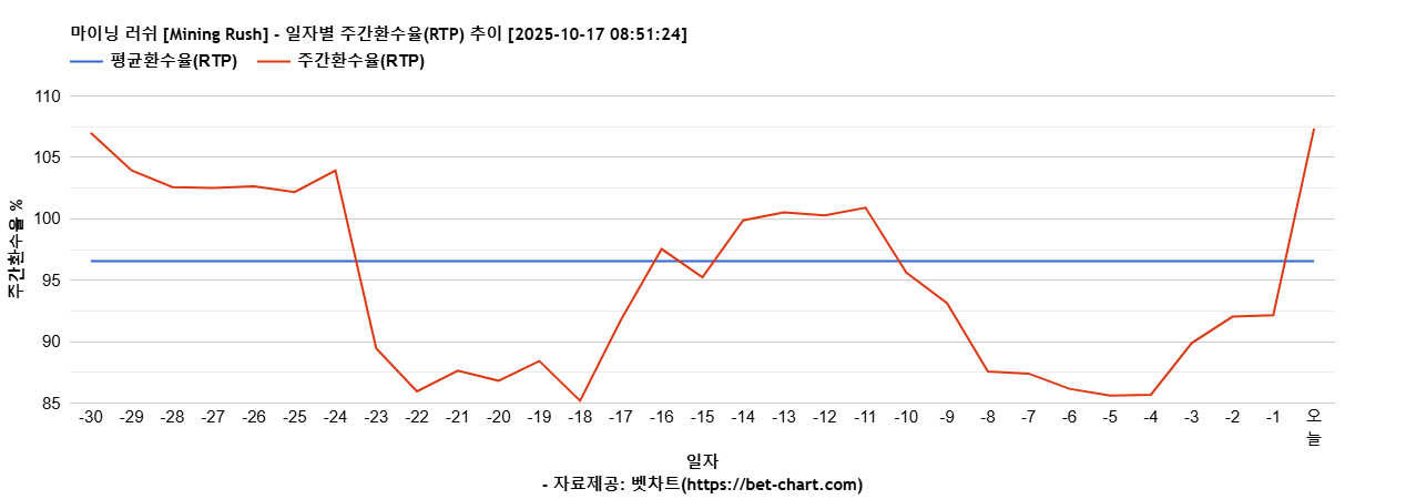 마이닝 러쉬 [Mining Rush] 차트 추천 차트이미지