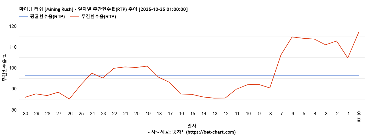마이닝 러쉬 [Mining Rush] 차트 추천 차트이미지