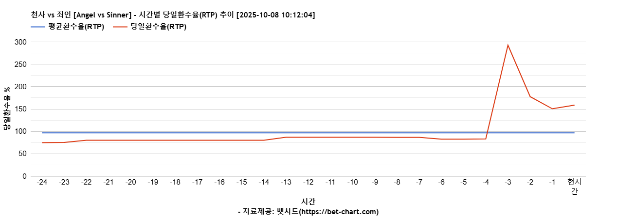 천사 vs 죄인 [Angel vs Sinner] 차트 추천 차트이미지