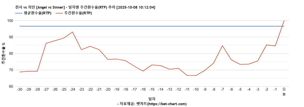 천사 vs 죄인 [Angel vs Sinner] 차트 추천 차트이미지