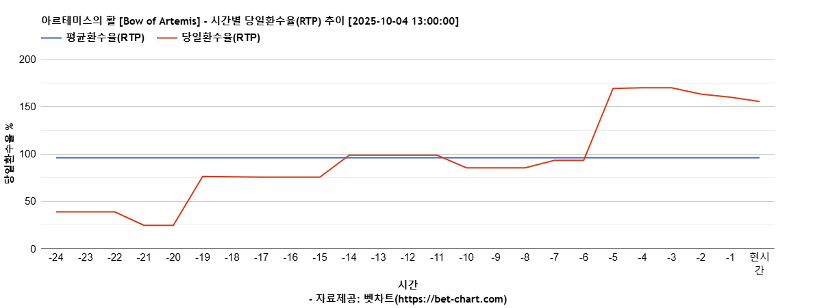 아르테미스의 활 [Bow of Artemis] 차트 추천 차트이미지