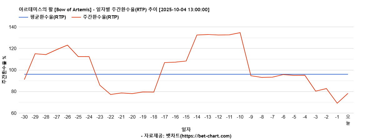 아르테미스의 활 [Bow of Artemis] 차트 추천 차트이미지