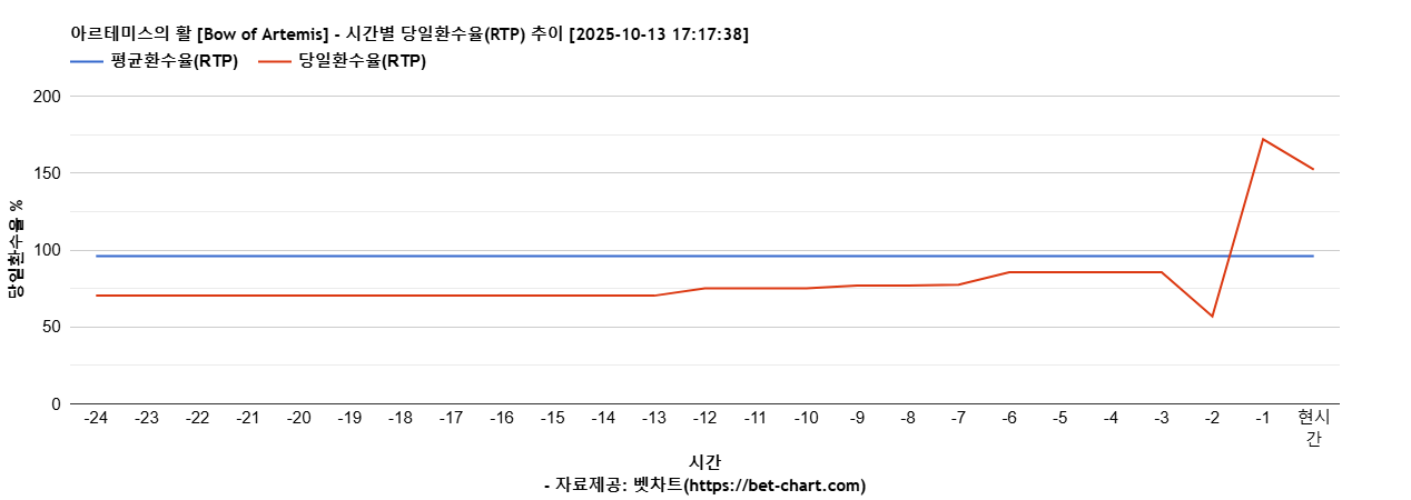 아르테미스의 활 [Bow of Artemis] 차트 추천 차트이미지