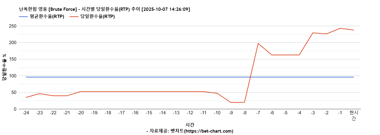 난폭한힘 영웅 [Brute Force] 차트 추천 차트이미지
