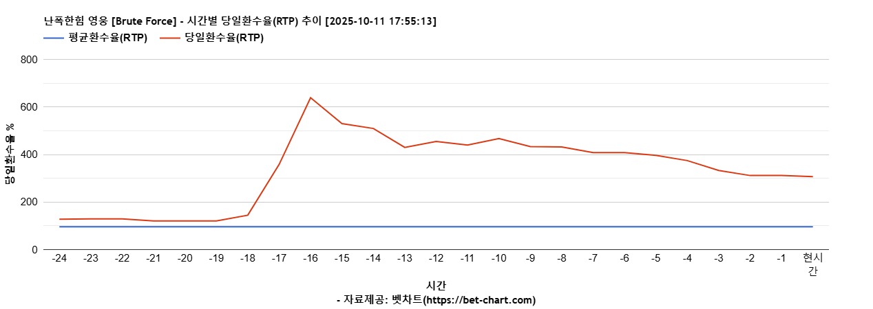 난폭한힘 영웅 [Brute Force] 차트 추천 차트이미지
